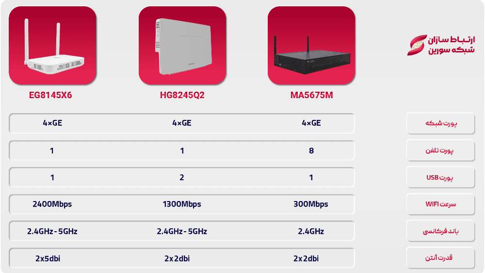 مقایسه مودم MA5675M
